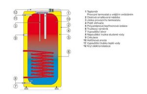 Stacionární zásobník teplé vody s jedním výměníkem Dražice OKC 200 NTR, 208 l, 1412 x 584 mm DRAŽICE / NIBE spotřebiče